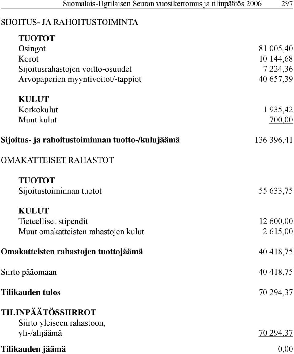 396,41 OMAKATTEISET RAHASTOT TUOTOT Sijoitustoiminnan tuotot 55 633,75 KULUT Tieteelliset stipendit 12 600,00 Muut omakatteisten rahastojen kulut 2 615,00