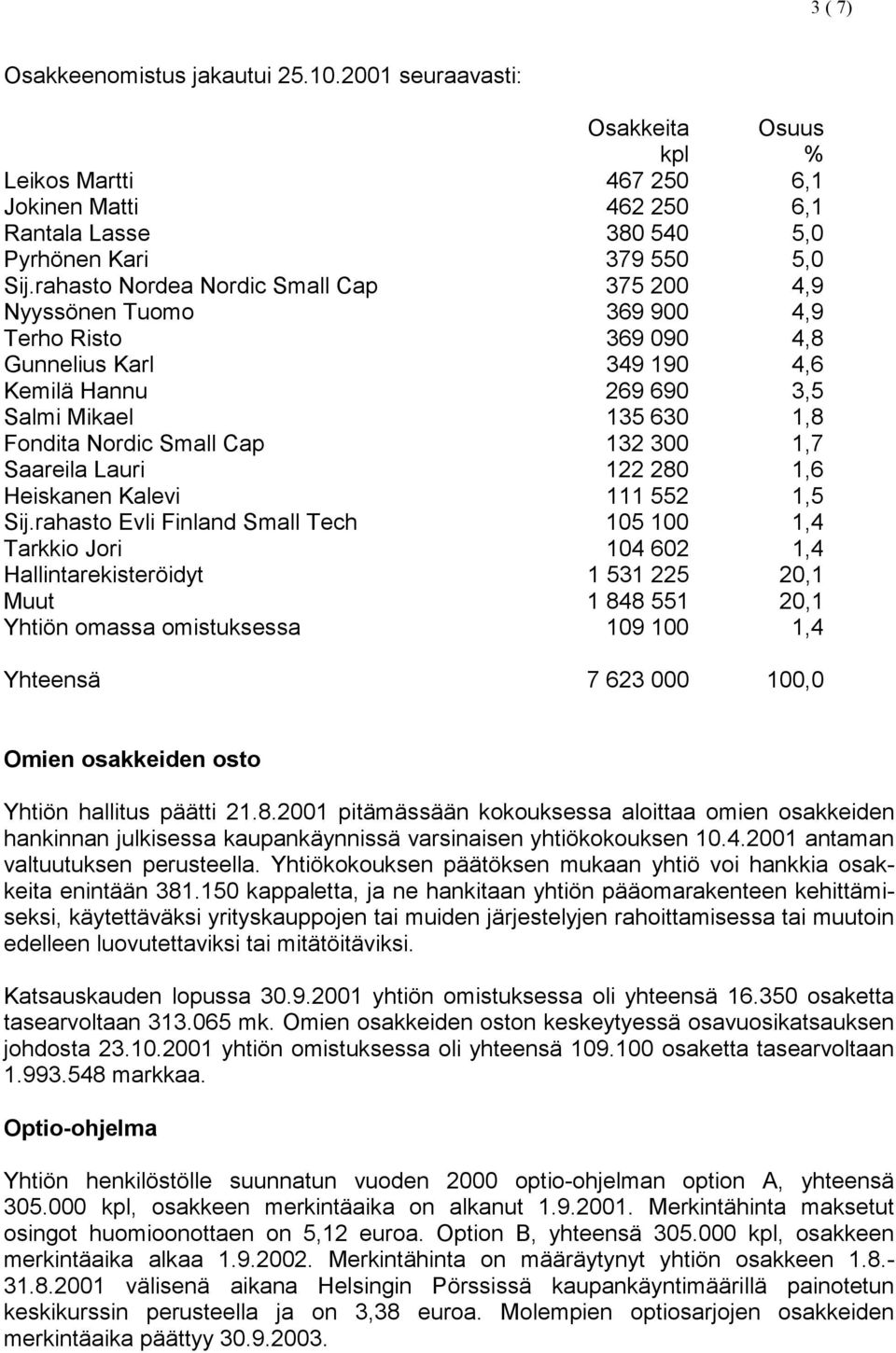 132 300 1,7 Saareila Lauri 122 280 1,6 Heiskanen Kalevi 111 552 1,5 Sij.