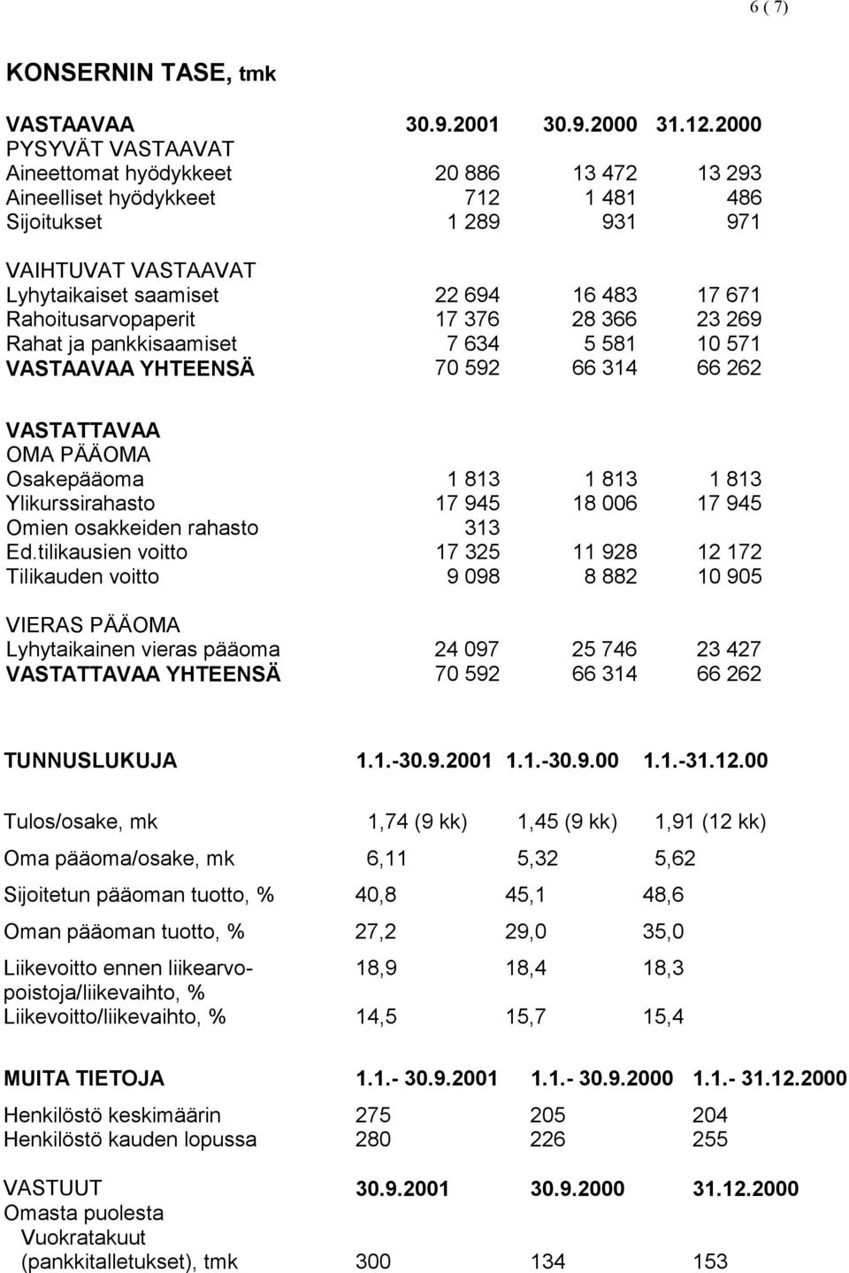 Rahoitusarvopaperit 17 376 28 366 23 269 Rahat ja pankkisaamiset 7 634 5 581 10 571 VASTAAVAA YHTEENSÄ 70 592 66 314 66 262 VASTATTAVAA OMA PÄÄOMA Osakepääoma 1 813 1 813 1 813 Ylikurssirahasto 17