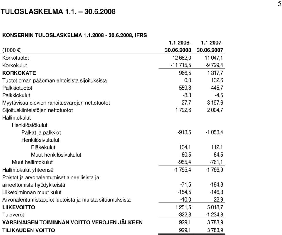 2007 Korkotuotot 12 682,0 11 047,1 Korkokulut -11 715,5-9 729,4 KORKOKATE 966,5 1 317,7 Tuotot oman pääoman ehtoisista sijoituksista 0,0 132,6 Palkkiotuotot 559,8 445,7 Palkkiokulut -8,3-4,5