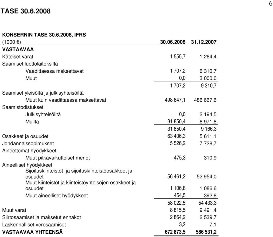 vaadittaessa maksettavat 498 647,1 486 667,6 Saamistodistukset Julkisyhteisöiltä 0,0 2 194,5 Muilta 31 850,4 6 971,8 31 850,4 9 166,3 Osakkeet ja osuudet 63 406,3 5 611,1 Johdannaissopimukset 5 526,2