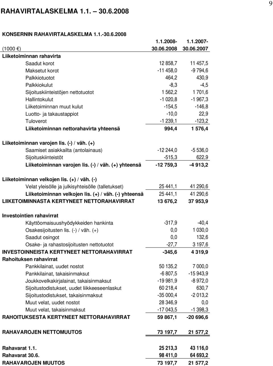 2007 Liiketoiminnan rahavirta Saadut korot 12 858,7 11 457,5 Maksetut korot -11 458,0-9 794,6 Palkkiotuotot 464,2 430,9 Palkkiokulut -8,3-4,5 Sijoituskiinteistöjen nettotuotot 1 562,2 1 701,6