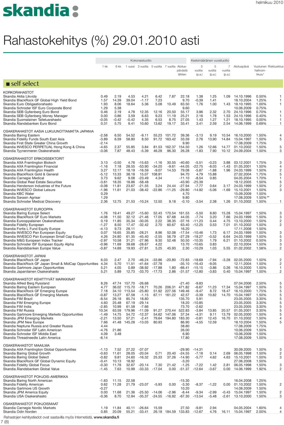 Euro Bond Skandia SEB Gyllenberg Money Manager Skandia Suomalainen Talletusrahasto Skandia Ålandsbanken Euro Bond OSAKERAHASTOT AASIA LUKUUNOTTAMATTA JAPANIA Skandia Baring Eastern Skandia Fidelity