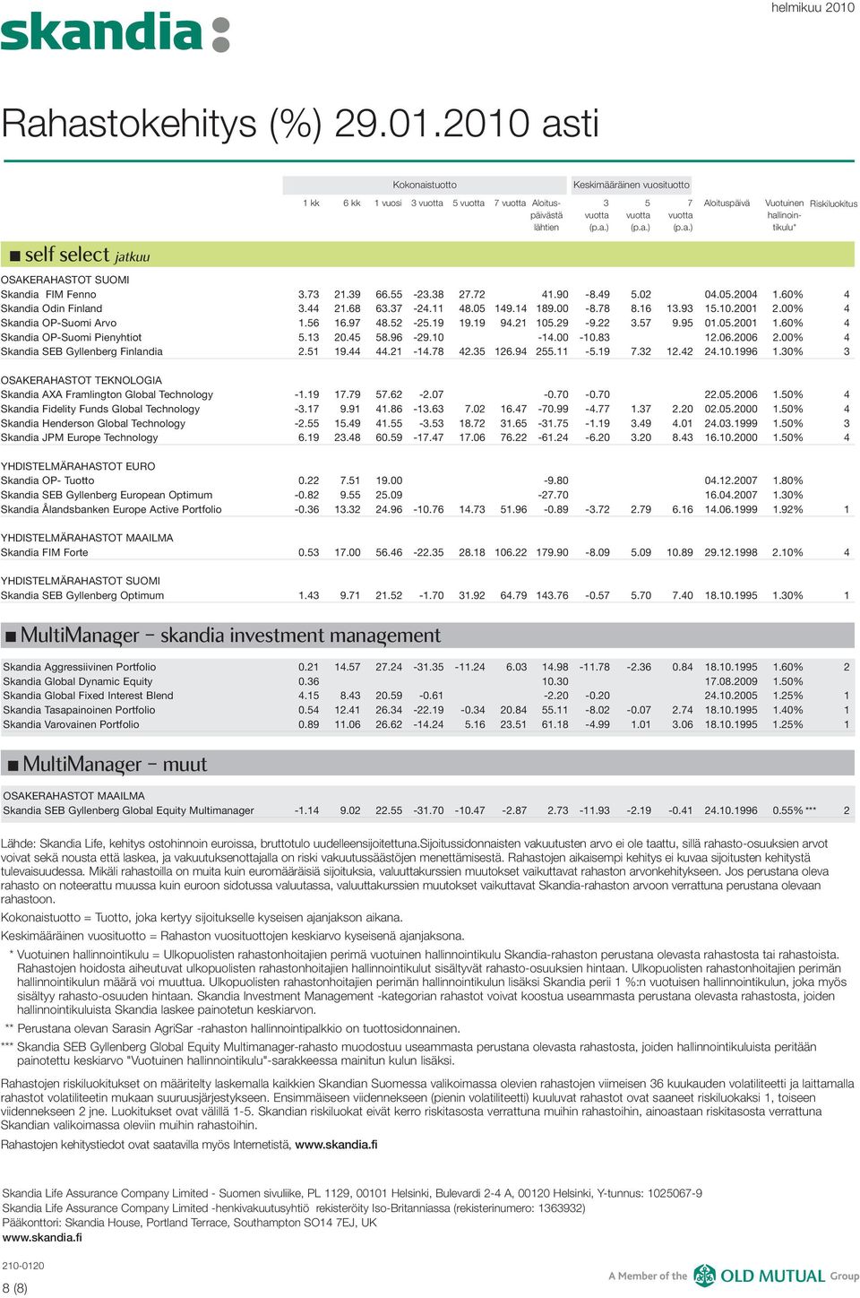 Skandia FIM Fenno Skandia Odin Finland Skandia OP-Suomi Arvo Skandia OP-Suomi Pienyhtiot Skandia SEB Gyllenberg Finlandia OSAKERAHASTOT TEKNOLOGIA Skandia AXA Framlington Global Technology Skandia