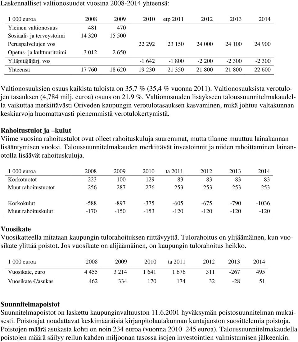 vos -1 642-1 800-2 200-2 300-2 300 Yhteensä 17 760 18 620 19 230 21 350 21 800 21 800 22 600 Valtionosuuksien osuus kaikista tuloista on 35,7 % (35,4 % vuonna 2011).