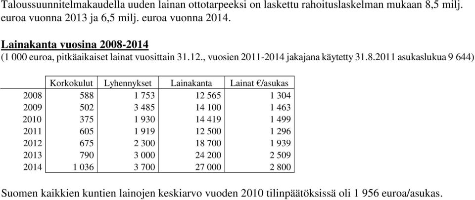 2014 (1 000 euroa, pitkäaikaiset lainat vuosittain 31.12., vuosien 2011-2014 jakajana käytetty 31.8.