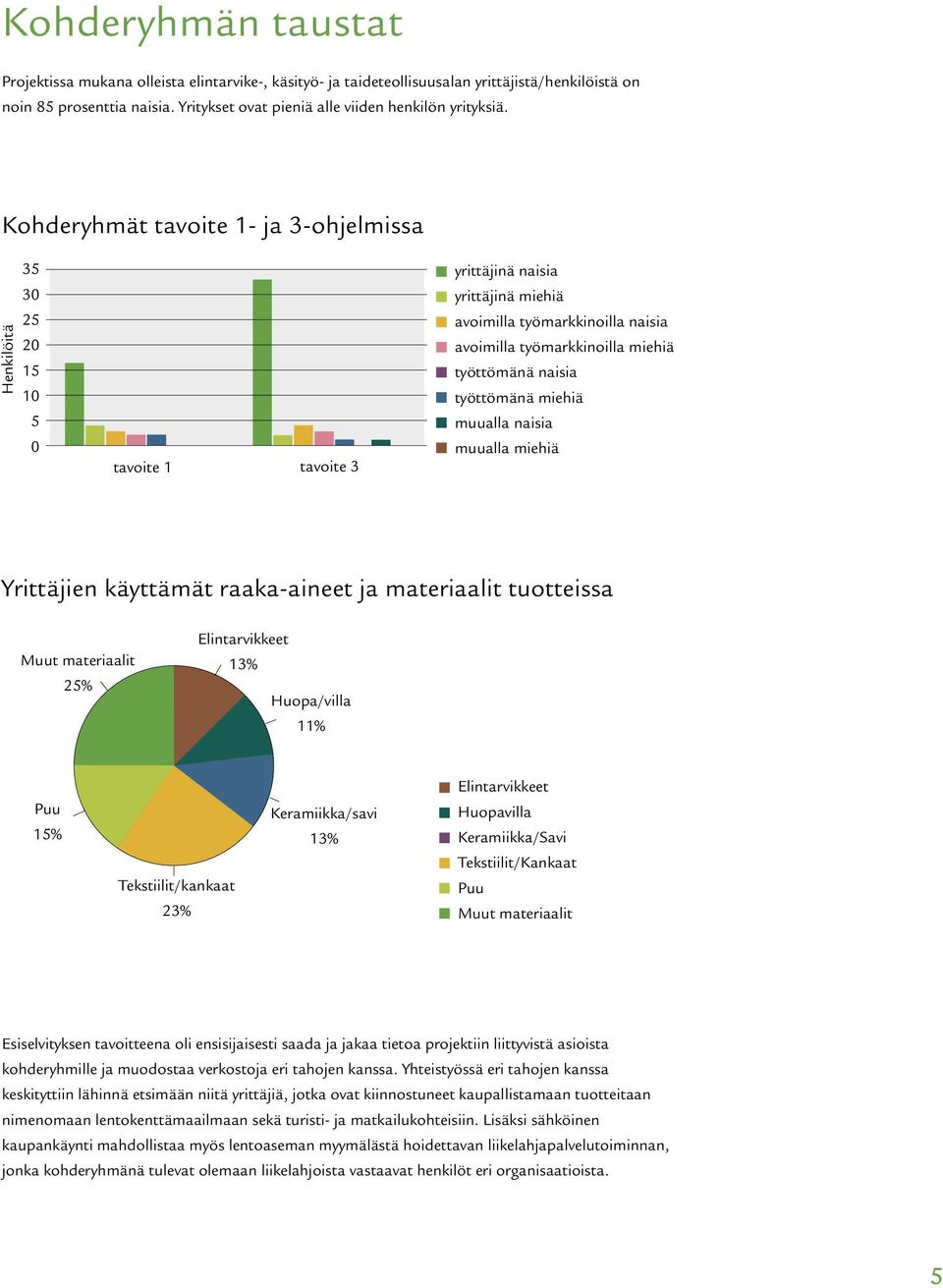 Kohderyhmät tavoite 1- ja 3-ohjelmissa Henkilöitä 35 30 25 20 15 10 5 0 tavoite 1 tavoite 3 yrittäjinä naisia yrittäjinä miehiä avoimilla työmarkkinoilla naisia avoimilla työmarkkinoilla miehiä