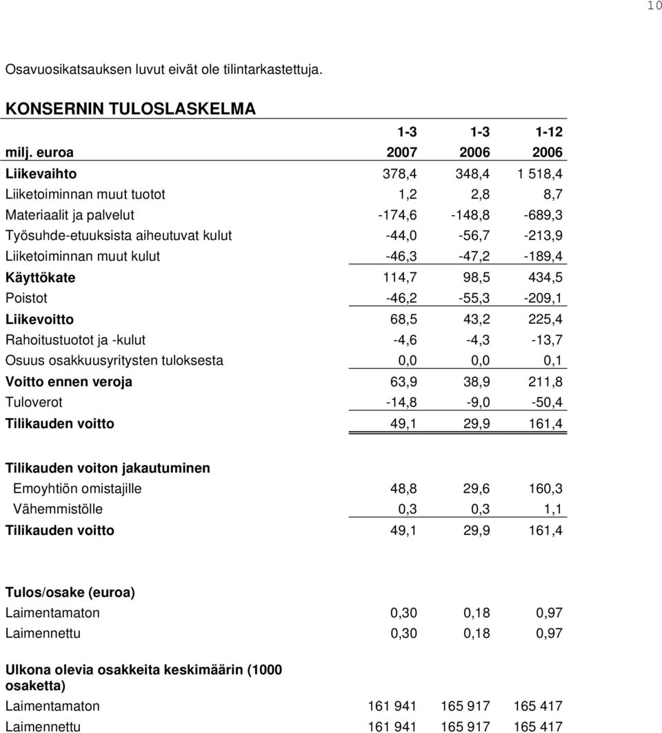 Liiketoiminnan muut kulut -46,3-47,2-189,4 Käyttökate 114,7 98,5 434,5 Poistot -46,2-55,3-209,1 Liikevoitto 68,5 43,2 225,4 Rahoitustuotot ja -kulut -4,6-4,3-13,7 Osuus osakkuusyritysten tuloksesta