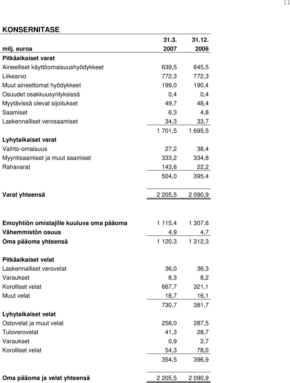 olevat sijoitukset 49,7 48,4 Saamiset 6,3 4,8 Laskennalliset verosaamiset 34,3 33,7 1 701,5 1 695,5 Lyhytaikaiset varat Vaihto-omaisuus 27,2 38,4 Myyntisaamiset ja muut saamiset 333,2 334,8 Rahavarat