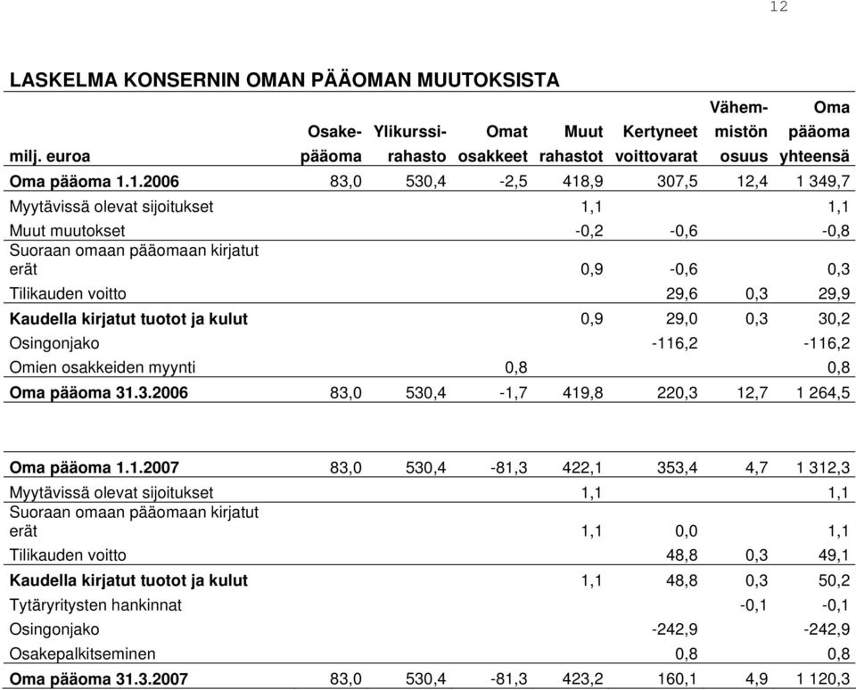 Kaudella kirjatut tuotot ja kulut 0,9 29,0 0,3 30,2 Osingonjako -11