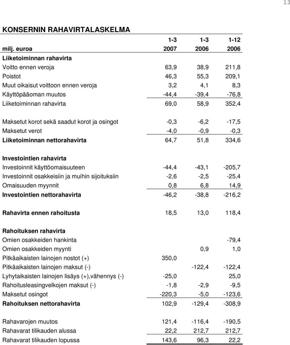 Liiketoiminnan rahavirta 69,0 58,9 352,4 Maksetut korot sekä saadut korot ja osingot -0,3-6,2-17,5 Maksetut verot -4,0-0,9-0,3 Liiketoiminnan nettorahavirta 64,7 51,8 334,6 Investointien rahavirta