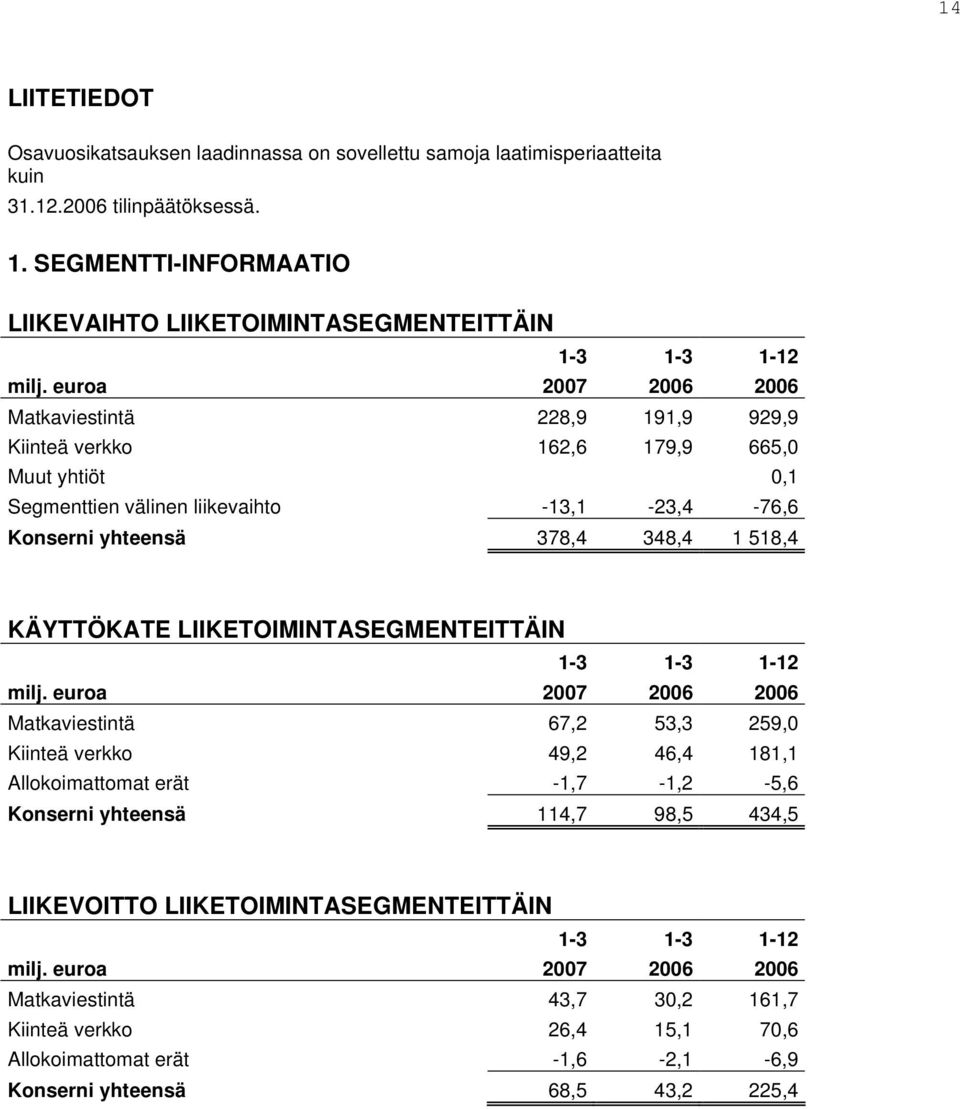 euroa 2007 2006 2006 Matkaviestintä 228,9 191,9 929,9 Kiinteä verkko 162,6 179,9 665,0 Muut yhtiöt 0,1 Segmenttien välinen liikevaihto -13,1-23,4-76,6 Konserni yhteensä 378,4 348,4 1 518,4 KÄYTTÖKATE