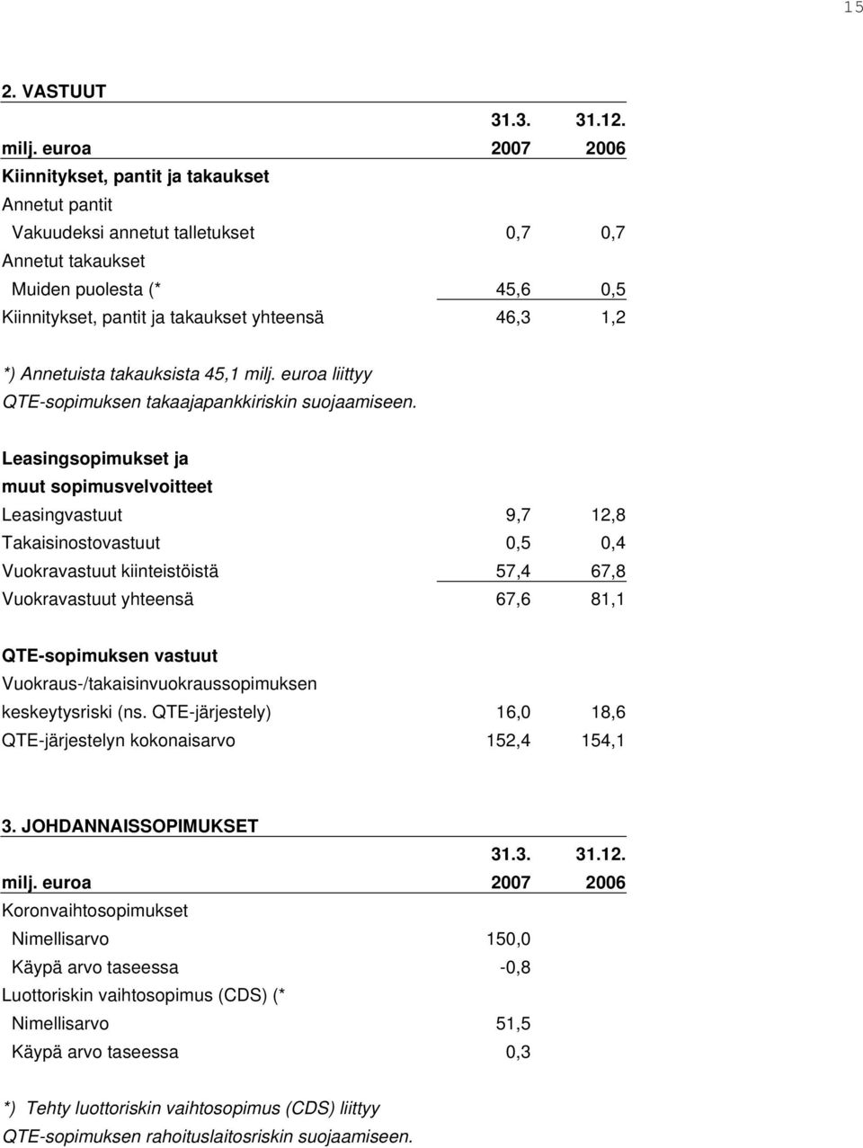 1,2 *) Annetuista takauksista 45,1 milj. euroa liittyy QTE-sopimuksen takaajapankkiriskin suojaamiseen.