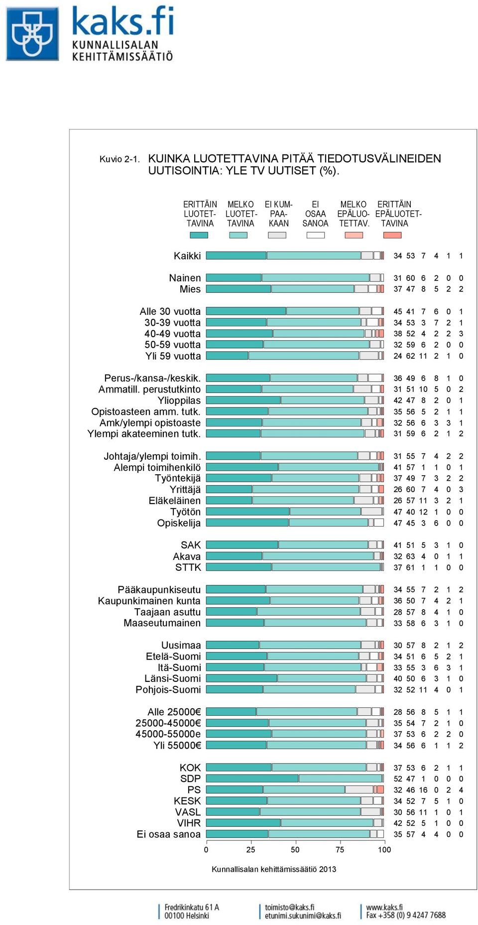 UUTISOINTIA: YLE TV UUTISET (%).