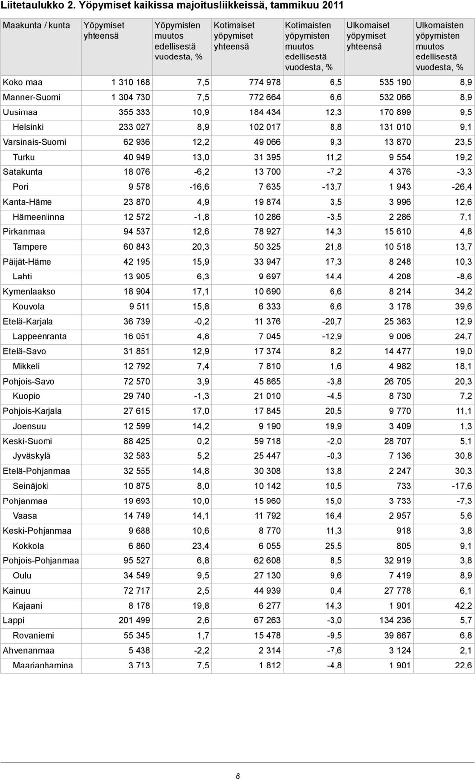 Lahti Kymenlaakso Kouvola Etelä-Karjala Lappeenranta Etelä-Savo Mikkeli Pohjois-Savo Kuopio Pohjois-Karjala Joensuu Keski-Suomi Jyväskylä Etelä-Pohjanmaa Seinäjoki Pohjanmaa Vaasa Keski-Pohjanmaa