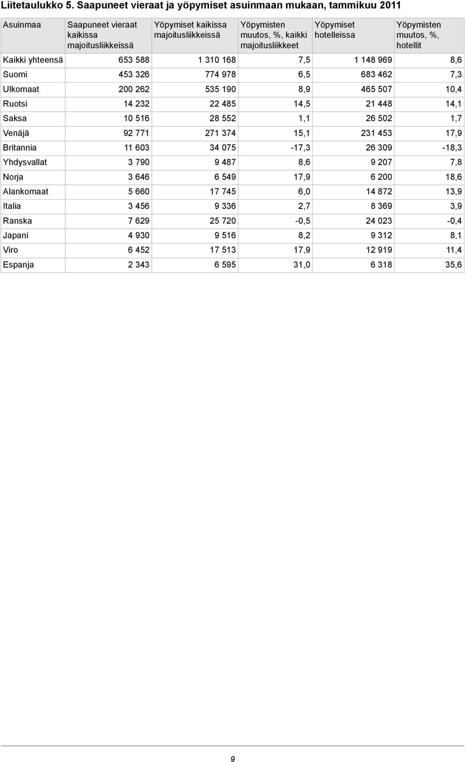 Saapuneet vieraat kaikissa majoitusliikkeissä 653 588 453 326 200 262 14 232 516 2 771 11 603 3 70 3 646 5 660 3 456 7 62 4 30 6 452 2 343 Yöpymiset kaikissa majoitusliikkeissä 1 3 168 774 78 535