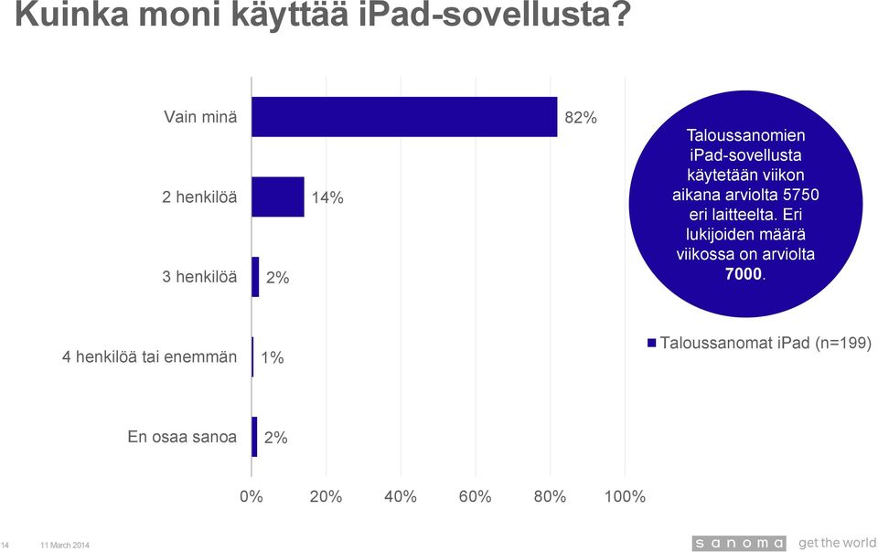 ipad-sovellusta käytetään viikon aikana arviolta 5750 eri