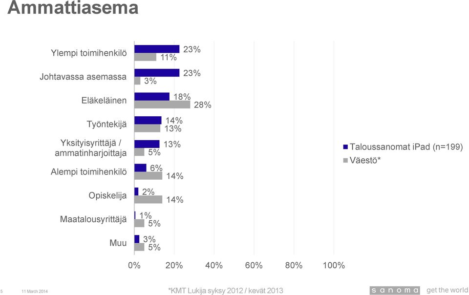 ammatinharjoittaja Alempi toimihenkilö Opiskelija