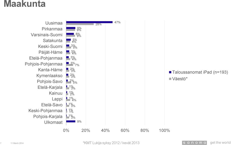 Etelä-Karjala Kainuu Lappi Etelä-Savo Keski-Pohjanmaa Pohjois-Karjala