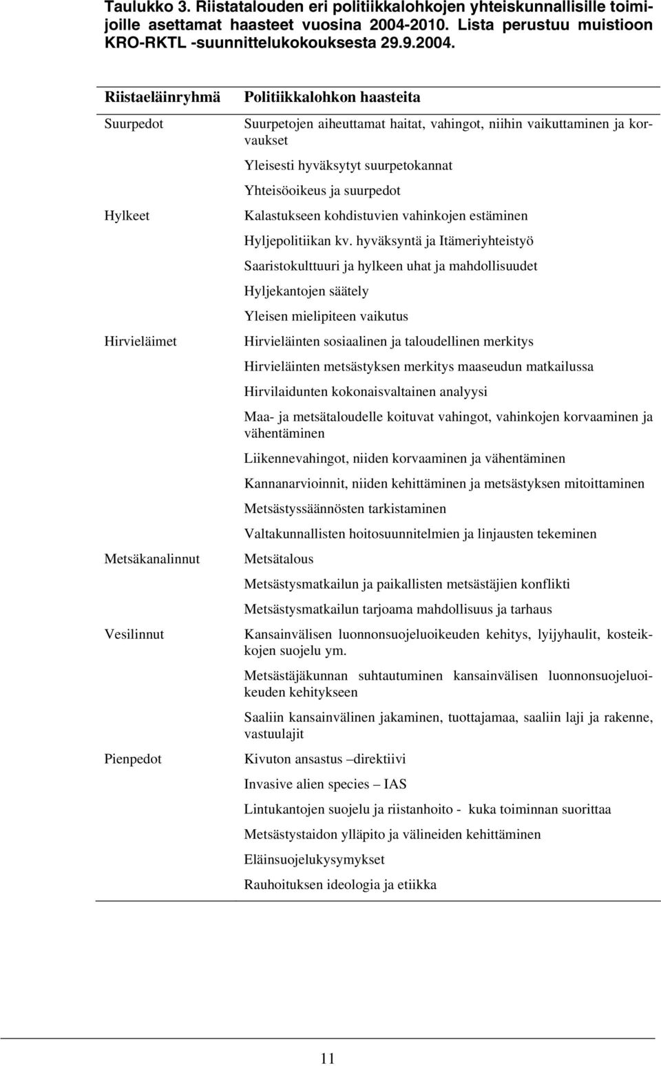 Riistaeläinryhmä Suurpedot Hylkeet Hirvieläimet Metsäkanalinnut Vesilinnut Pienpedot Politiikkalohkon haasteita Suurpetojen aiheuttamat haitat, vahingot, niihin vaikuttaminen ja korvaukset Yleisesti