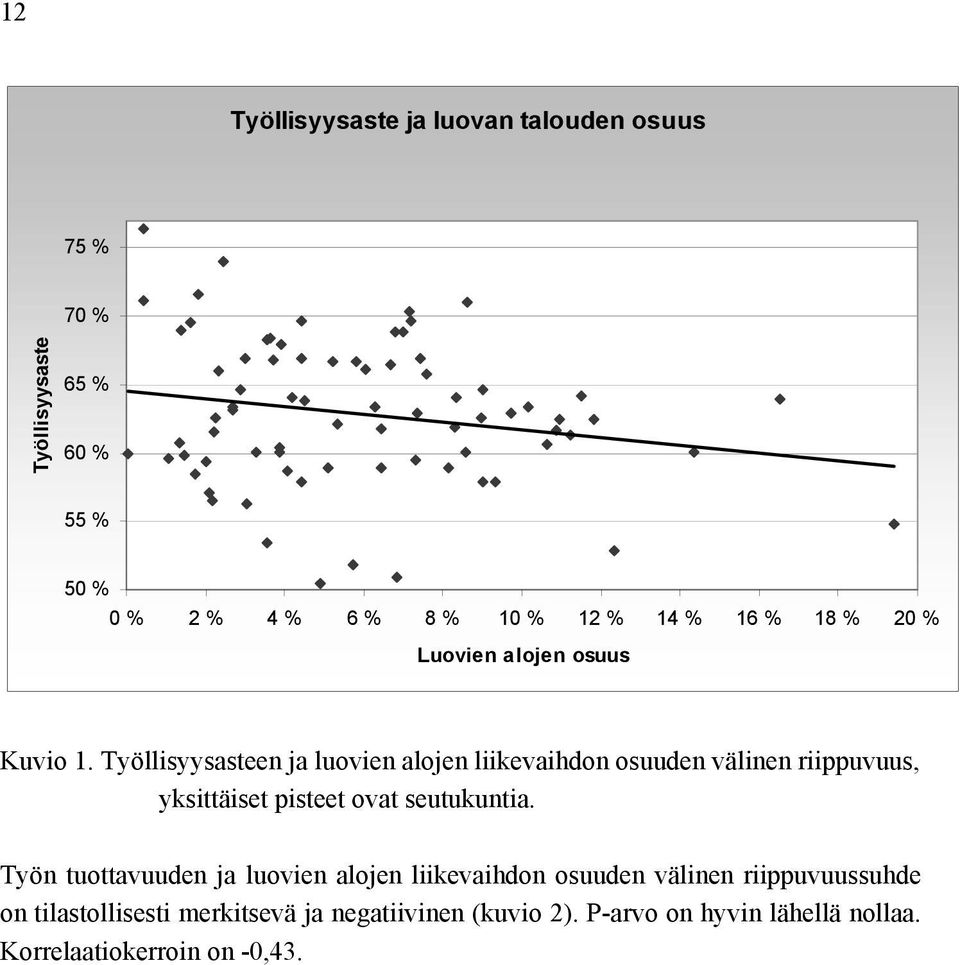 Työllisyysasteen ja luovien alojen liikevaihdon osuuden välinen riippuvuus, yksittäiset pisteet ovat seutukuntia.