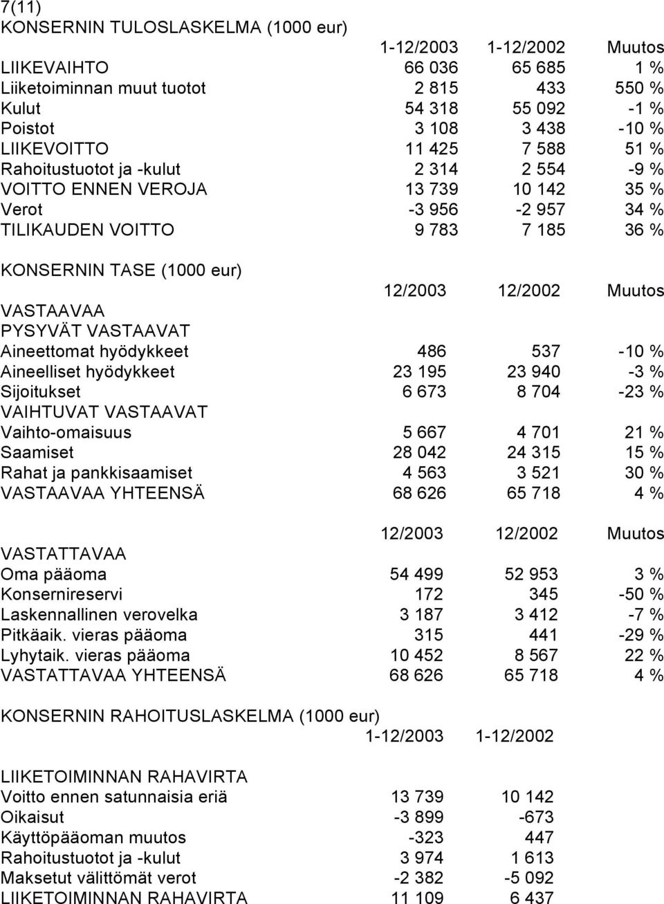 12/2003 12/2002 Muutos VASTAAVAA PYSYVÄT VASTAAVAT Aineettomat hyödykkeet 486 537-10 % Aineelliset hyödykkeet 23 195 23 940-3 % Sijoitukset 6 673 8 704-23 % VAIHTUVAT VASTAAVAT Vaihto-omaisuus 5 667