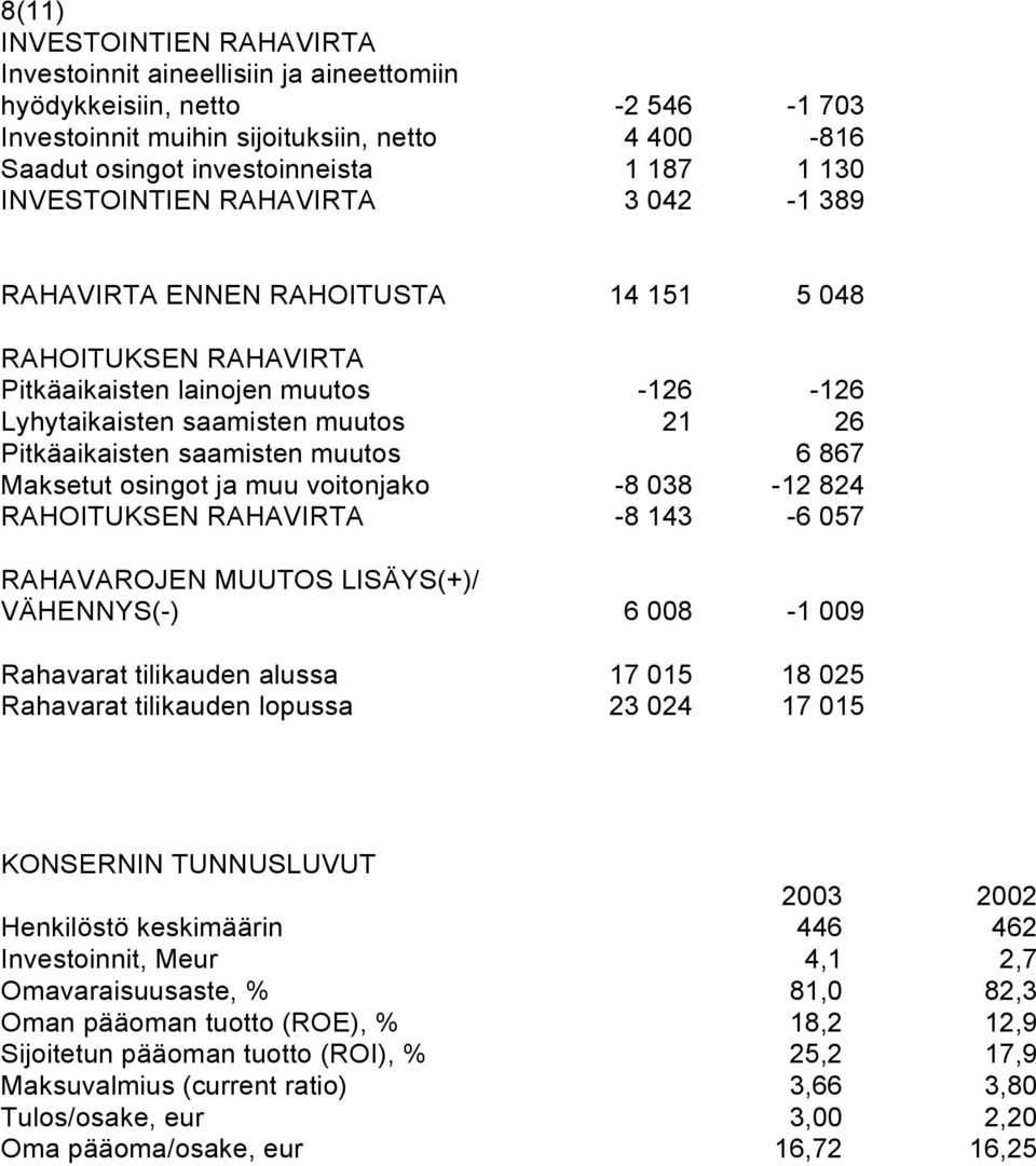 saamisten muutos 6 867 Maksetut osingot ja muu voitonjako -8 038-12 824 RAHOITUKSEN RAHAVIRTA -8 143-6 057 RAHAVAROJEN MUUTOS LISÄYS(+)/ VÄHENNYS(-) 6 008-1 009 Rahavarat tilikauden alussa 17 015 18