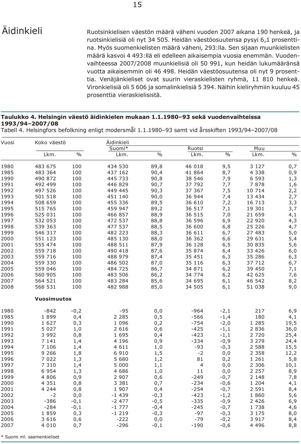 Vuodenvaihteessa 2007/2008 muunkielisiä oli 50 991, kun heidän lukumääränsä vuotta aikaisemmin oli 46 498. Heidän väestöosuutensa oli nyt 9 prosenttia.