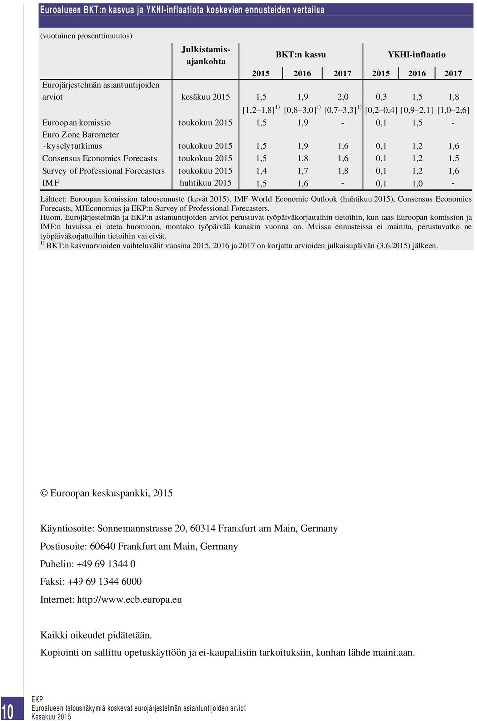 kyselytutkimus toukokuu 2015 1,5 1,9 1,6 0,1 1,2 1,6 Consensus Economics Forecasts toukokuu 2015 1,5 1,8 1,6 0,1 1,2 1,5 Survey of Professional Forecasters toukokuu 2015 1,4 1,7 1,8 0,1 1,2 1,6 IMF