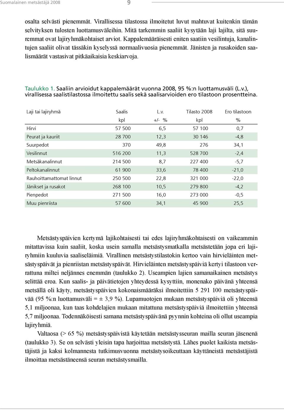 Kappalemääräisesti eniten saatiin vesilintuja, kanalintujen saaliit olivat tässäkin kyselyssä normaalivuosia pienemmät. Jänisten ja rusakoiden saalismäärät vastasivat pitkäaikaisia keskiarvoja.