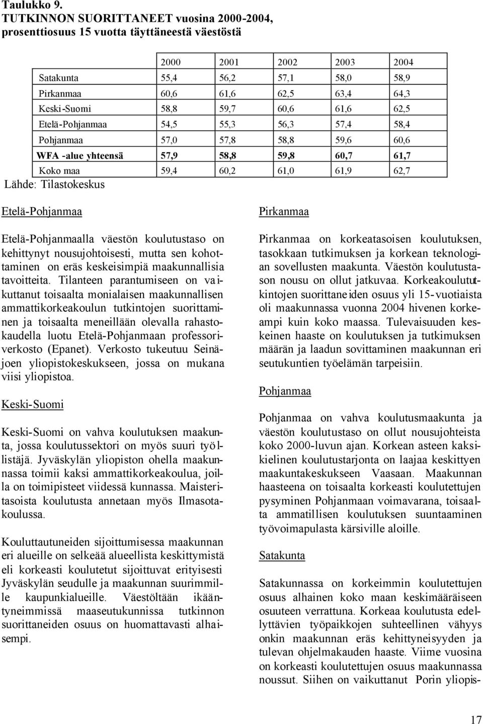 58,8 59,7 60,6 61,6 62,5 Etelä-Pohjanmaa 54,5 55,3 56,3 57,4 58,4 Pohjanmaa 57,0 57,8 58,8 59,6 60,6 WFA -alue yhteensä 57,9 58,8 59,8 60,7 61,7 Koko maa 59,4 60,2 61,0 61,9 62,7 Lähde: Tilastokeskus