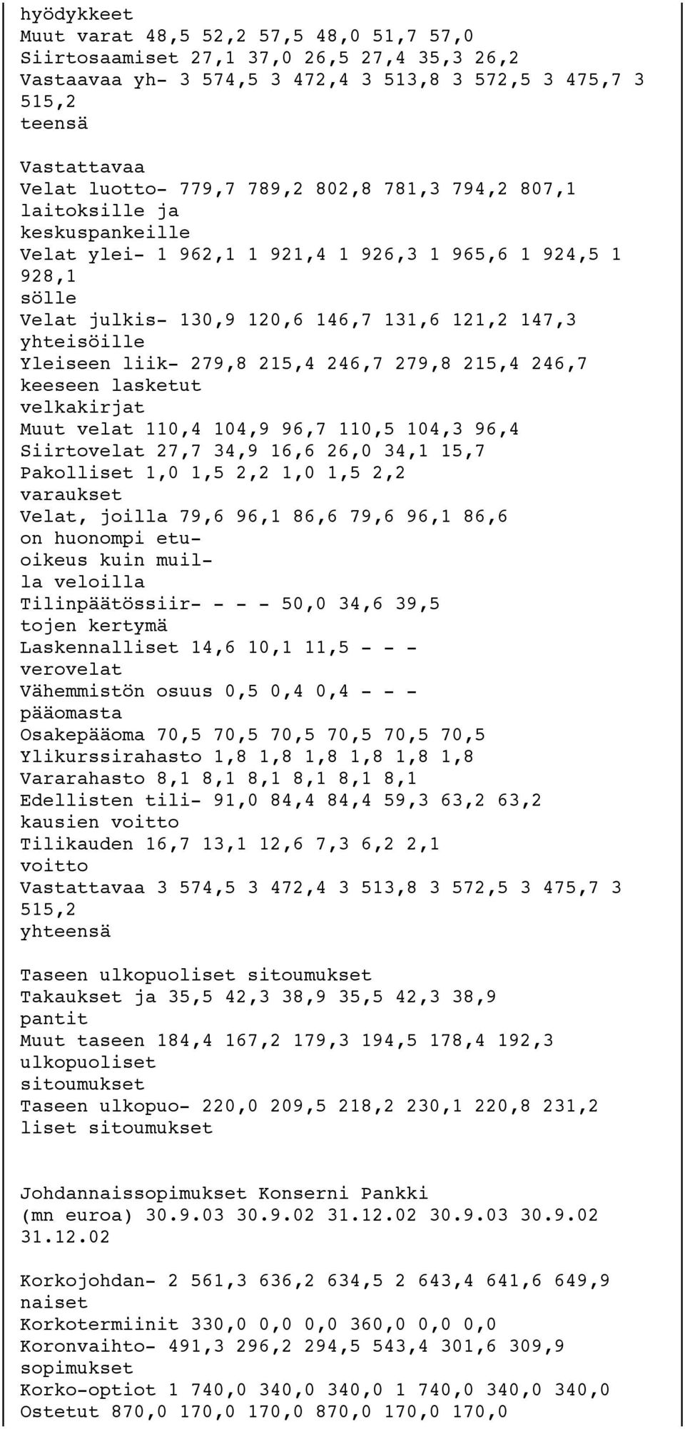 liik- 279,8 215,4 246,7 279,8 215,4 246,7 keeseen lasketut velkakirjat Muut velat 110,4 104,9 96,7 110,5 104,3 96,4 Siirtovelat 27,7 34,9 16,6 26,0 34,1 15,7 Pakolliset 1,0 1,5 2,2 1,0 1,5 2,2