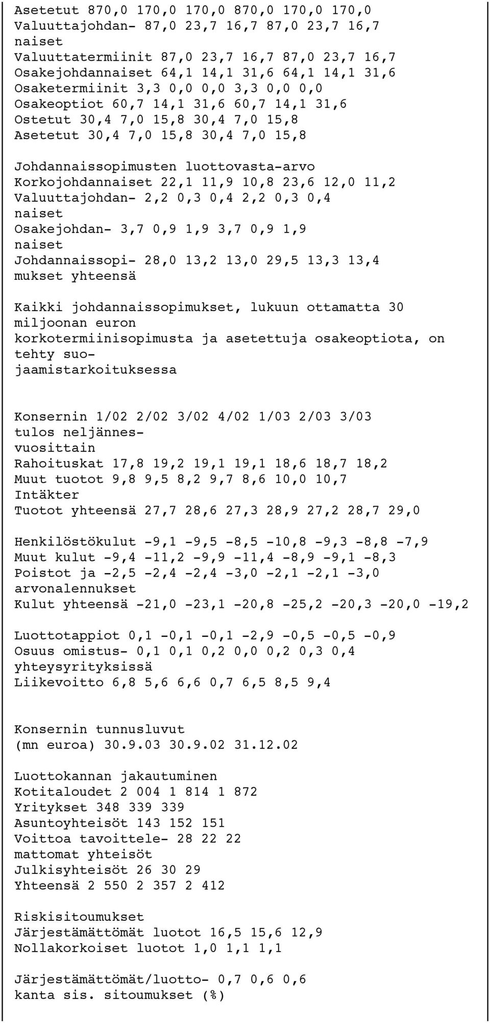 Korkojohdannaiset 22,1 11,9 10,8 23,6 12,0 11,2 Valuuttajohdan- 2,2 0,3 0,4 2,2 0,3 0,4 naiset Osakejohdan- 3,7 0,9 1,9 3,7 0,9 1,9 naiset Johdannaissopi- 28,0 13,2 13,0 29,5 13,3 13,4 mukset