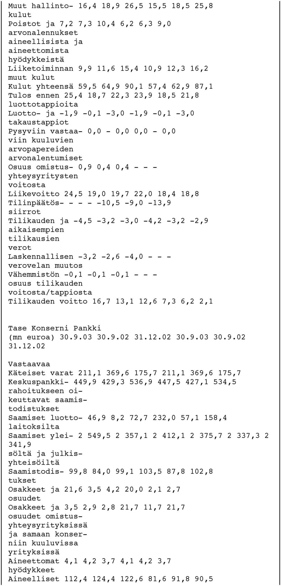 kuuluvien arvopapereiden arvonalentumiset Osuus omistus- 0,9 0,4 0,4 - - - yhteysyritysten voitosta Liikevoitto 24,5 19,0 19,7 22,0 18,4 18,8 Tilinpäätös- - - - -10,5-9,0-13,9 siirrot Tilikauden ja