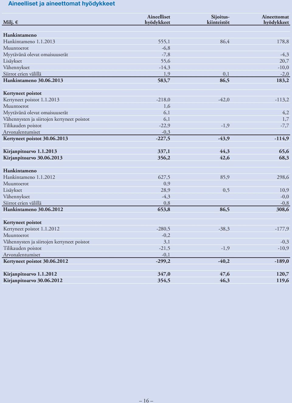 2013 583,7 86,5 183,2 Kertyneet poistot Kertyneet poistot 1.1.2013-218,0-42,0-113,2 Muuntoerot 1,6 Myytävänä olevat omaisuuserät 6,1 4,2 Vähennysten ja siirtojen kertyneet poistot 6,1 1,7 Tilikauden