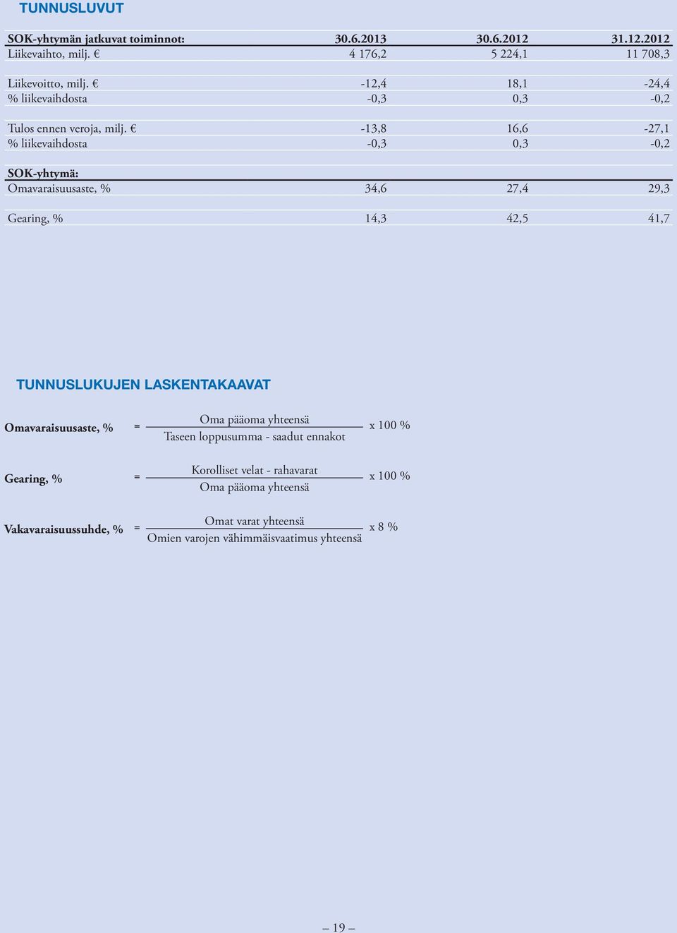 -13,8 16,6-27,1 % liikevaihdosta -0,3 0,3-0,2 SOK-yhtymä: Omavaraisuusaste, % 34,6 27,4 29,3 Gearing, % 14,3 42,5 41,7 TUNNUSLUKUJEN LASKENTAKAAVAT