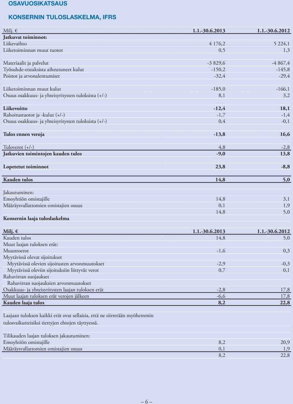 2012 Jatkuvat toiminnot: Liikevaihto 4 176,2 5 224,1 Liiketoiminnan muut tuotot 0,5 1,3 Materiaalit ja palvelut -3 829,6-4 867,4 Työsuhde-etuuksista aiheutuneet kulut -150,2-145,8 Poistot ja