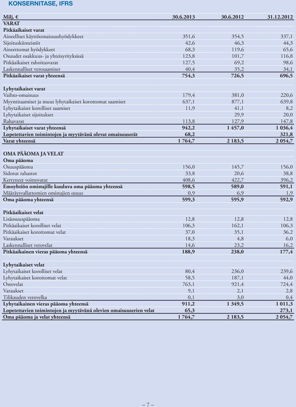 2012 VARAT Pitkäaikaiset varat Aineelliset käyttöomaisuushyödykkeet 351,6 354,5 337,1 Sijoituskiinteistöt 42,6 46,3 44,3 Aineettomat hyödykkeet 68,3 119,6 65,6 Osuudet osakkuus- ja yhteisyrityksissä