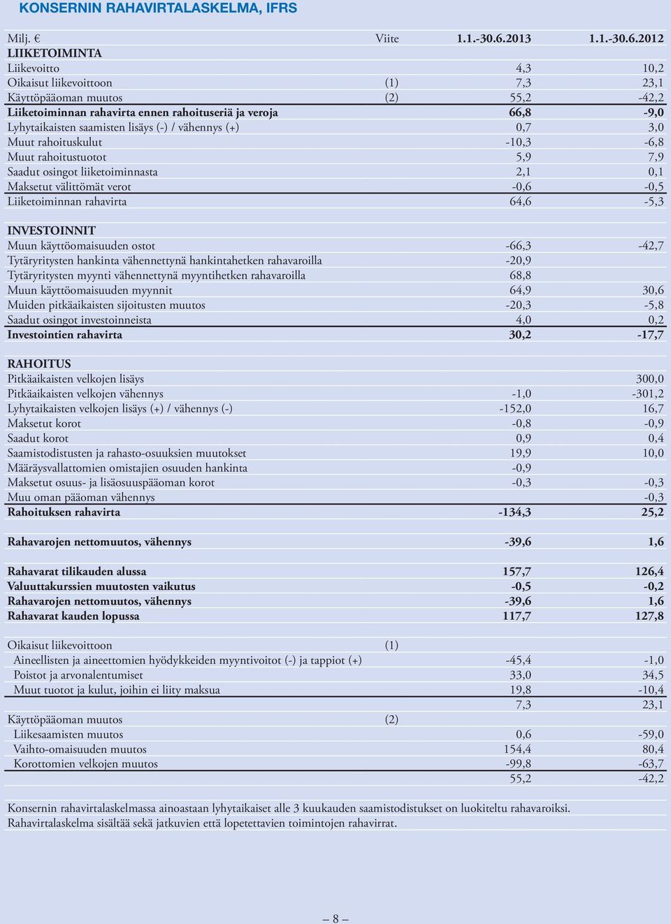 2012 LIIKETOIMINTA Liikevoitto 4,3 10,2 Oikaisut liikevoittoon (1) 7,3 23,1 Käyttöpääoman muutos (2) 55,2-42,2 Liiketoiminnan rahavirta ennen rahoituseriä ja veroja 66,8-9,0 Lyhytaikaisten saamisten