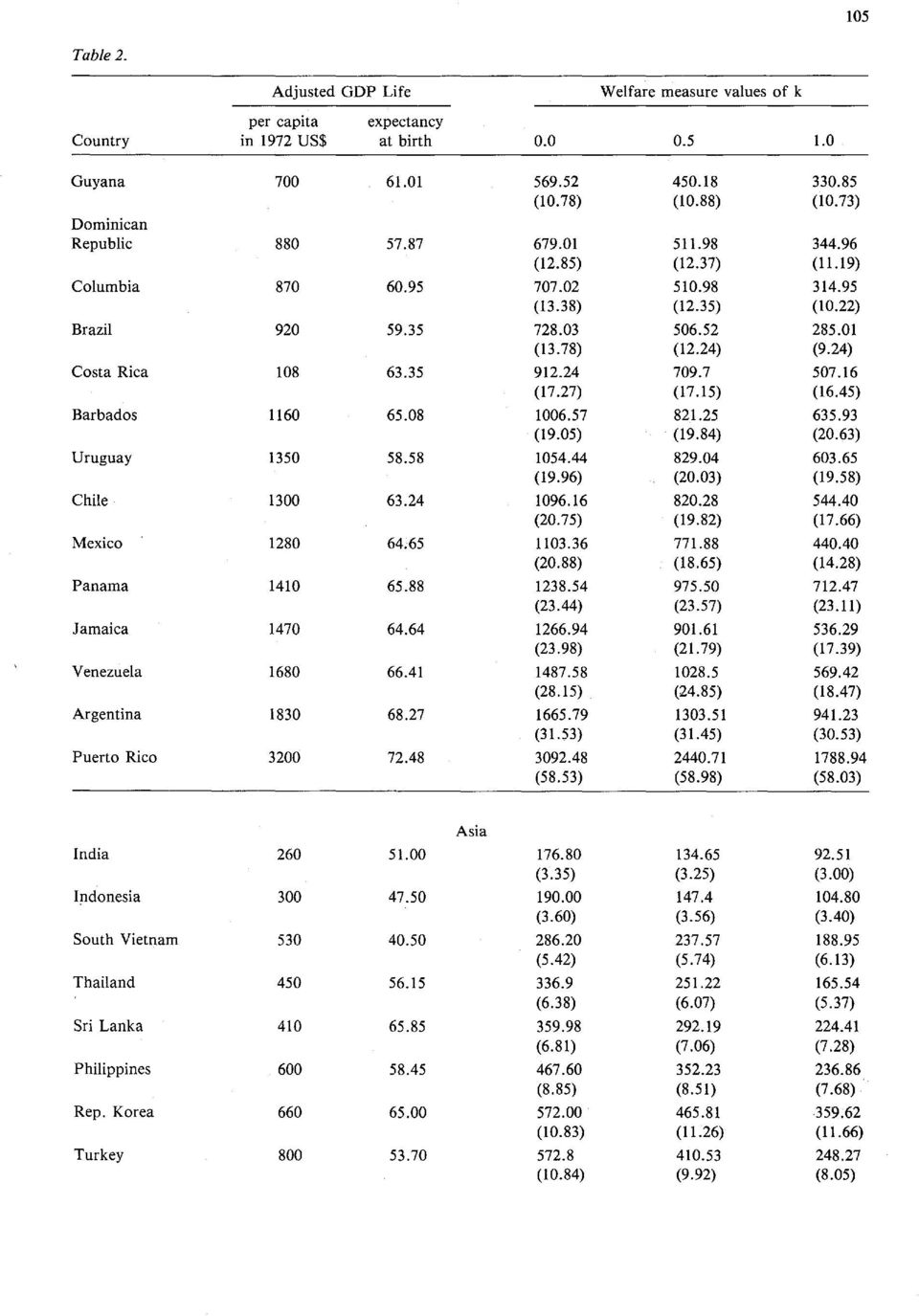 24) Costa Rica 108 63.35 912.24 709.7 507.16 (17.27) (17.15) (16.45) Barbados 1160 65.08 1006.57 821.25 635.93 (19.05). (19.84) (20.63) Uruguay 1350 58.58 1054.44 829.04 603.65 (19.96) (20.03) (19.