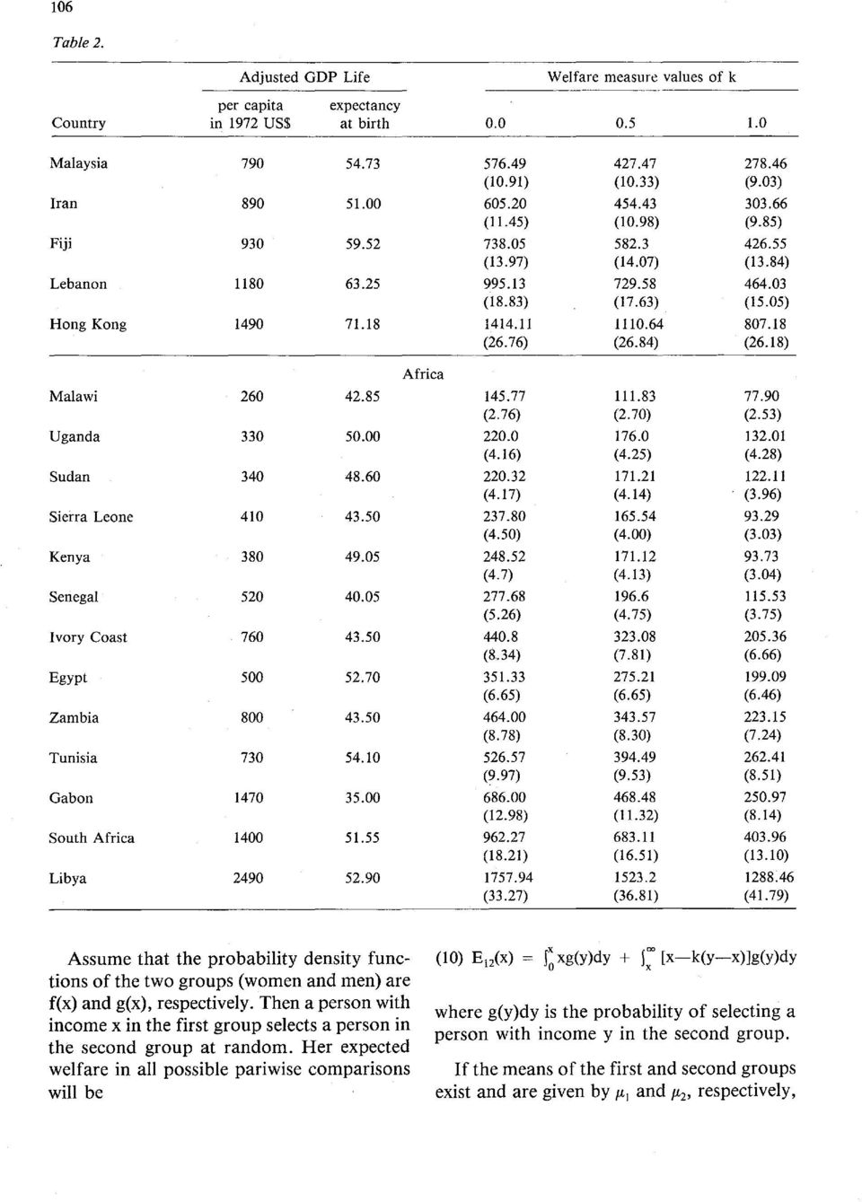 11 1110.64 807.18 (26.76) (26.84) (26.18) Africa Malawi 260 42.85 145.77 111.83 77.90 (2.76) (2.70) (2.53) Uganda 330 50.00 220.0 176.0 132.01 (4.16) (4.25) (4.28) Sudan 340 48.60 220.32 171.21 122.