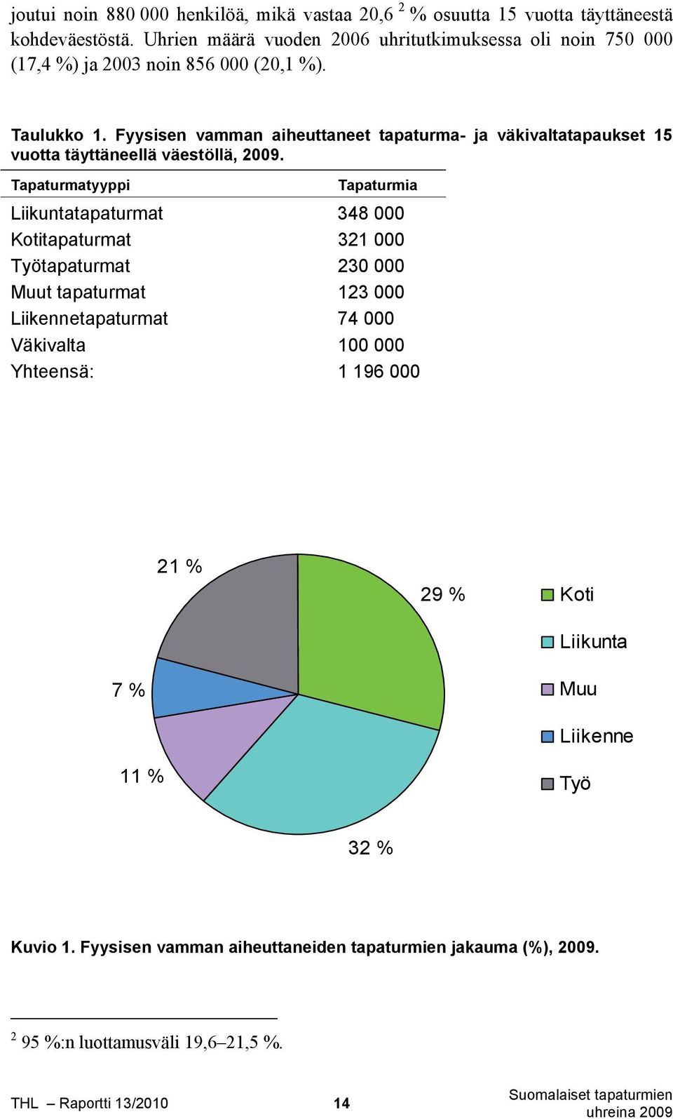 Fyysisen vamman aiheuttaneet tapaturma- ja väkivaltatapaukset 15 vuotta täyttäneellä väestöllä, 2009.