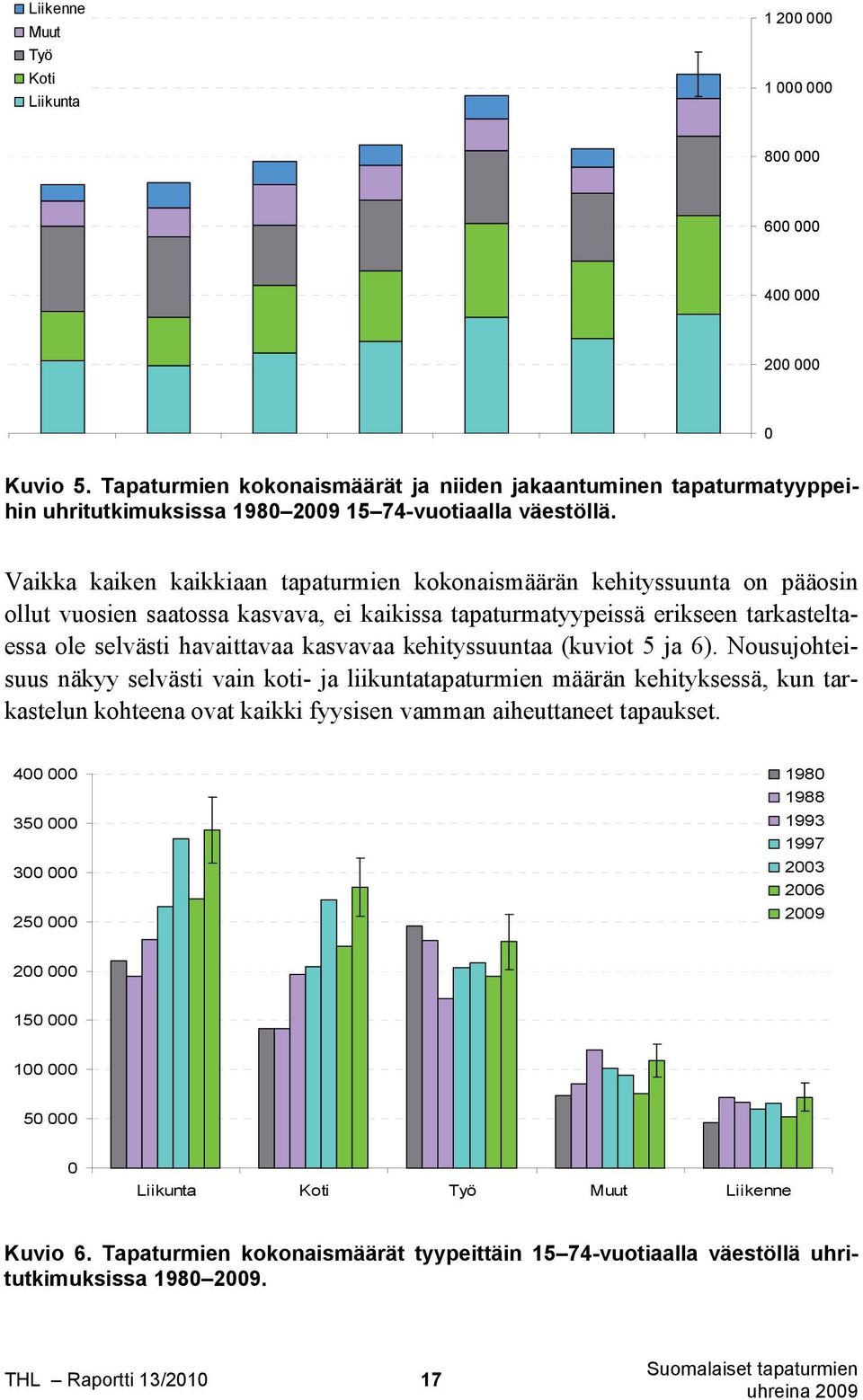 Vaikka kaiken kaikkiaan tapaturmien kokonaismäärän kehityssuunta on pääosin ollut vuosien saatossa kasvava, ei kaikissa tapaturmatyypeissä erikseen tarkasteltaessa ole selvästi havaittavaa kasvavaa