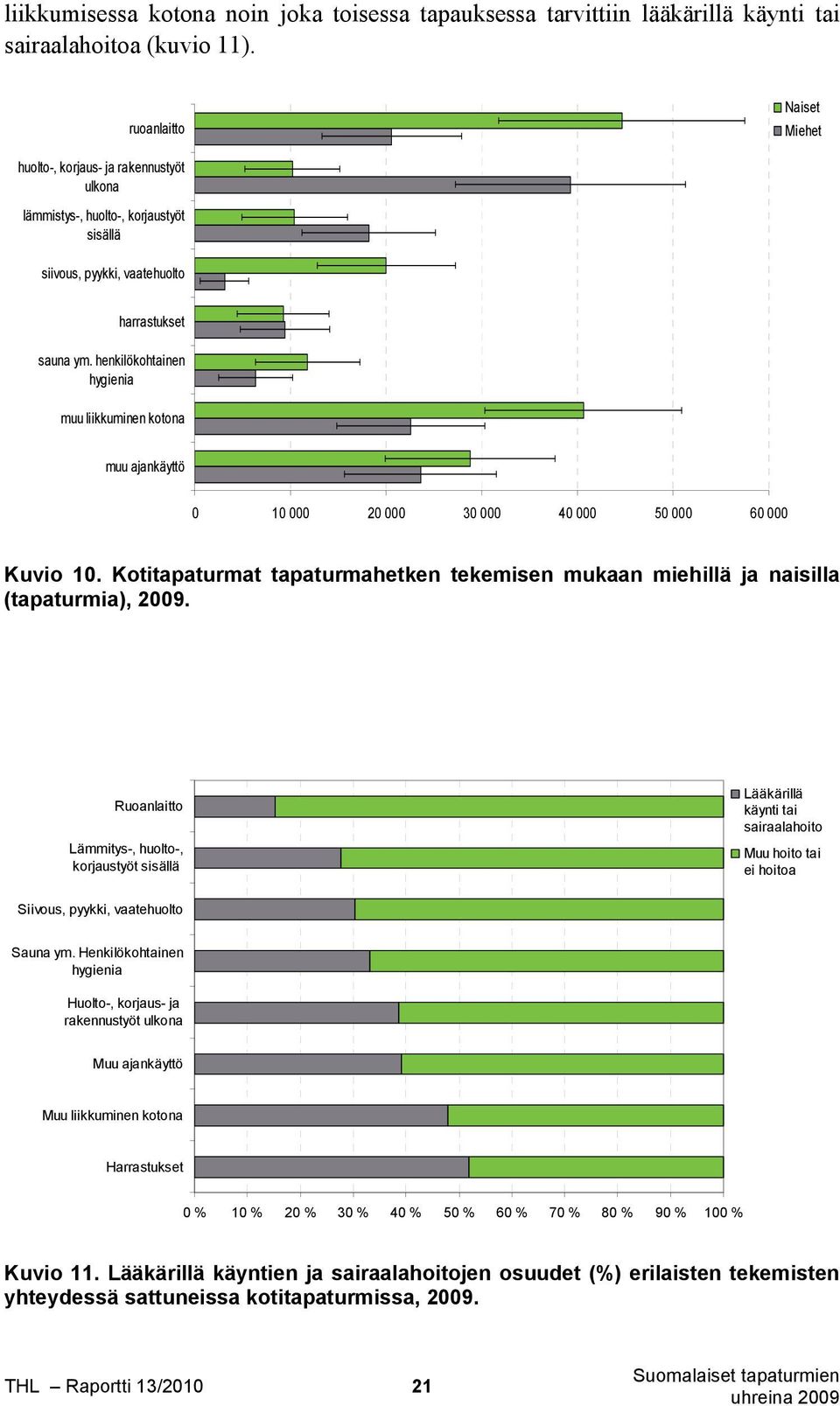 henkilökohtainen hygienia muu liikkuminen kotona muu ajankäyttö 0 10 000 20 000 30 000 40 000 50 000 60 000 Kuvio 10.