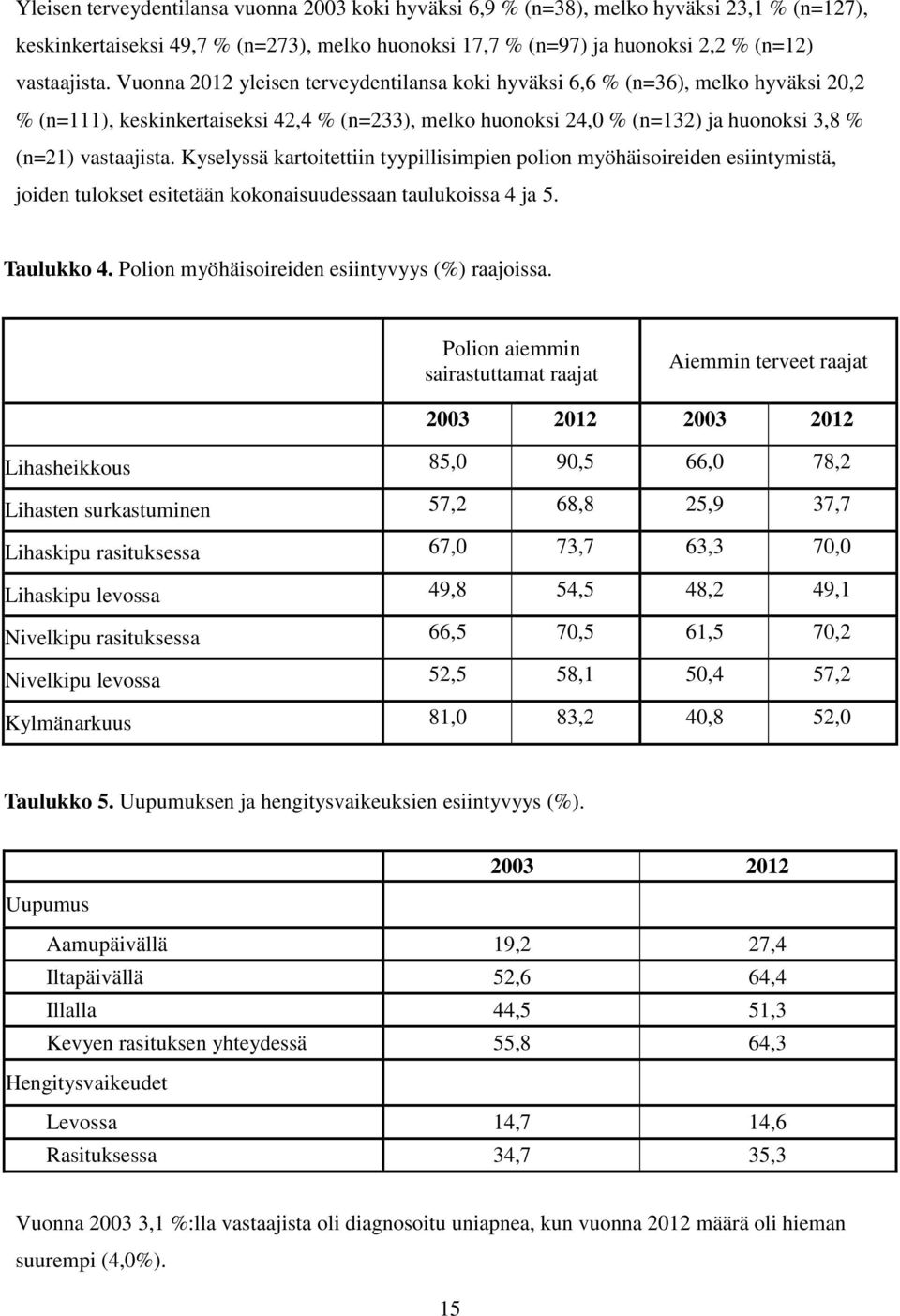 Kyselyssä kartoitettiin tyypillisimpien polion myöhäisoireiden esiintymistä, joiden tulokset esitetään kokonaisuudessaan taulukoissa 4 ja 5. Taulukko 4.