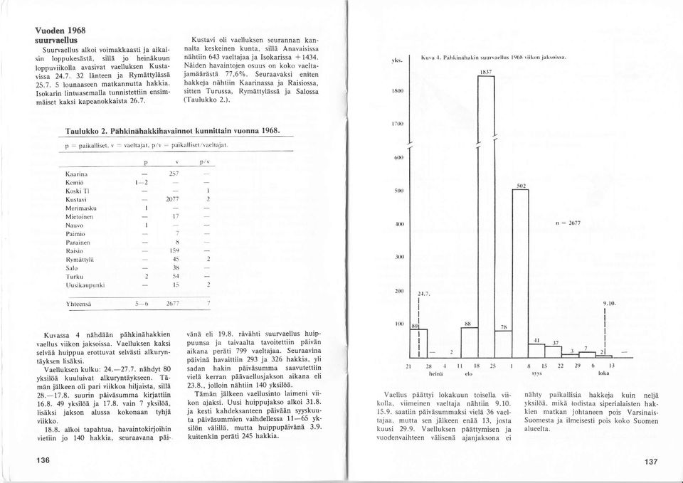 sillä Anavaisissa nähtiin 643 vaeltajaa ia sokarissa * 1434, Näiden havaintojen osuus on koko vaeltajamäärästä 77,6To. Sevaavaksi eniten hakkeja nähtiin Kaarinassa ja Raisiossa.