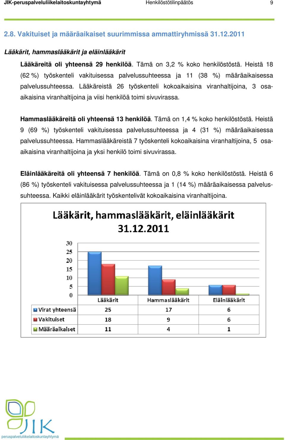 Heistä 18 (62 %) työskenteli vakituisessa palvelussuhteessa ja 11 (38 %) määräaikaisessa palvelussuhteessa.