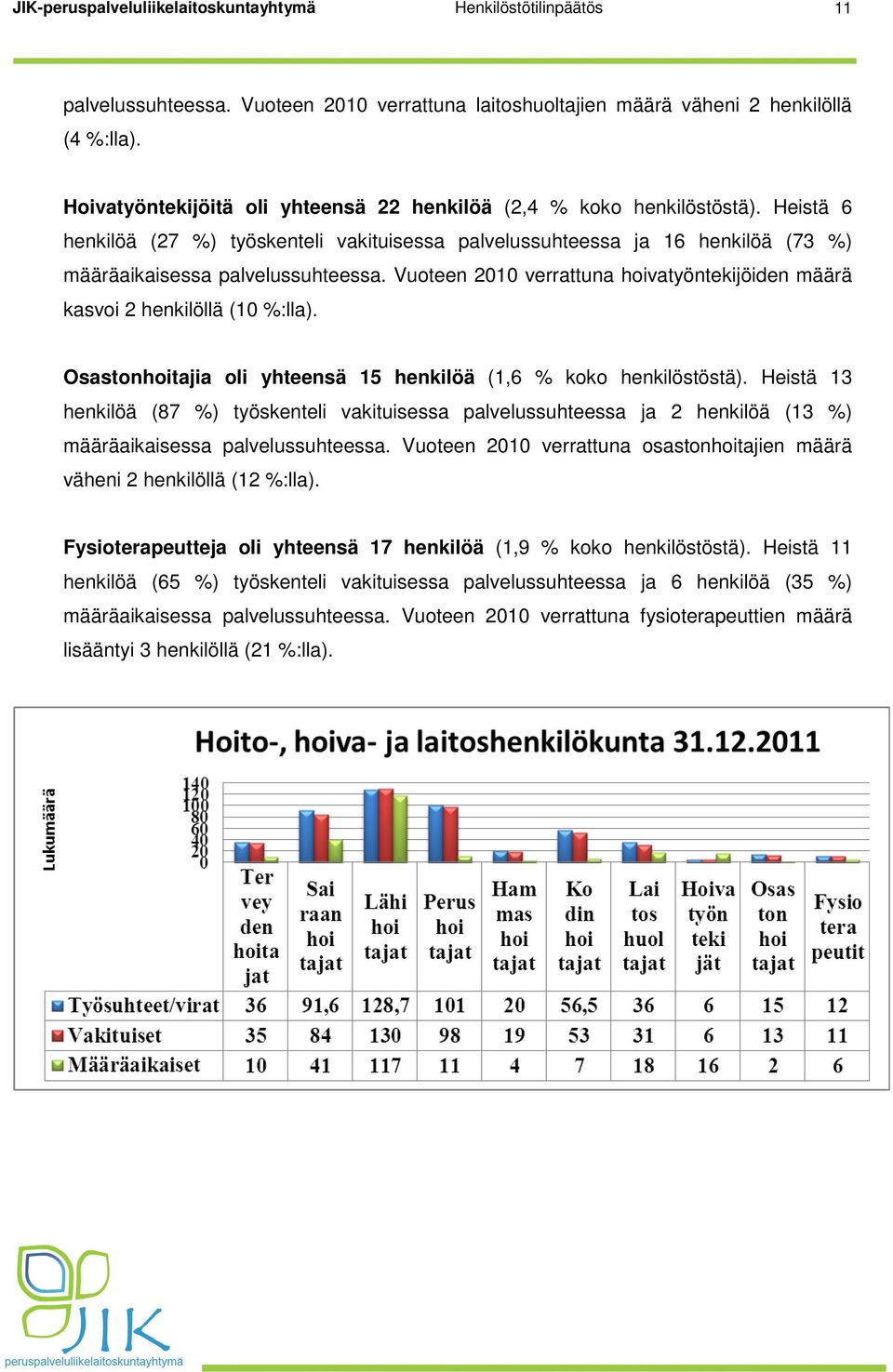 Vuoteen 2010 verrattuna hoivatyöntekijöiden määrä kasvoi 2 henkilöllä (10 %:lla). Osastonhoitajia oli yhteensä 15 henkilöä (1,6 % koko henkilöstöstä).