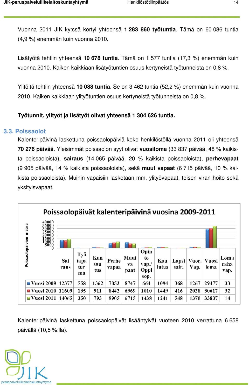 Ylitöitä tehtiin yhteensä 10 088 tuntia. Se on 3 462 tuntia (52,2 %) enemmän kuin vuonna 2010. Kaiken kaikkiaan ylityötuntien osuus kertyneistä työtunneista on 0,8 %.