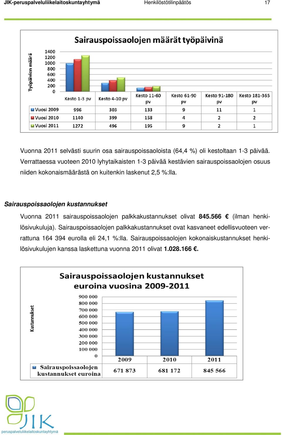 Sairauspoissaolojen kustannukset Vuonna 2011 sairauspoissaolojen palkkakustannukset olivat 845.566 (ilman henkilösivukuluja).